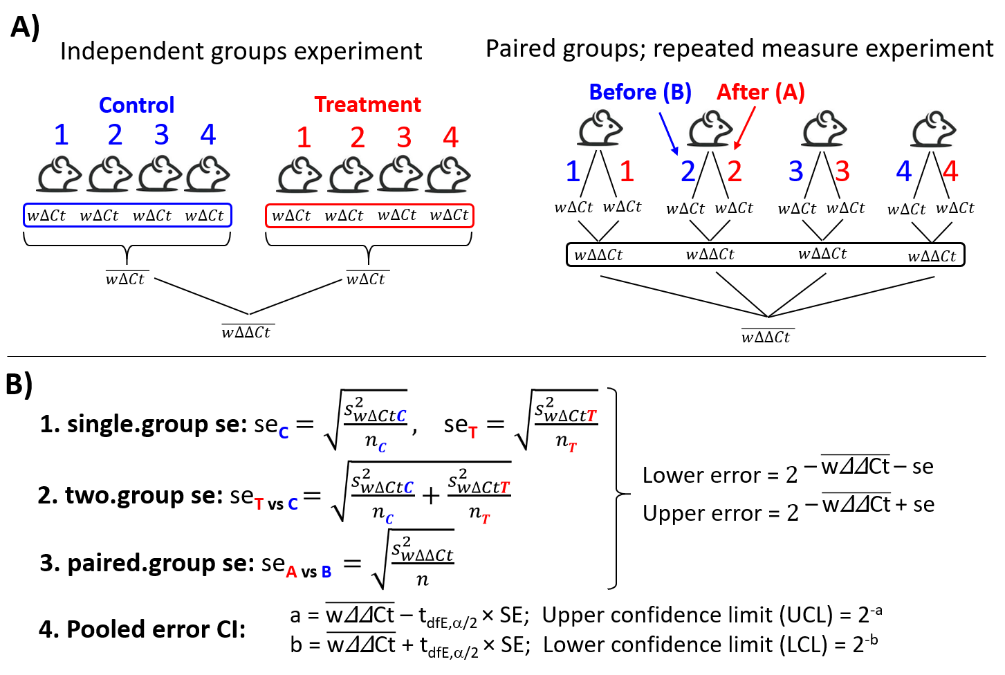 Figure 5: A) Basic structure of independent group- or paired group-experiments. Examples of paired groups ( or repeated measure experiments): 1) Analysing gene expression before and after treatment in the sampe biological replicates; 2) Analysing gene expression between two tissue types within the same organism. For such analysis types we can use the TTEST_DDCt with the argument paired = TRUE; or ANOVA_DDCt with a repeated measure model such as wDCt ~ Treatment + ( 1 | id) or wDCt ~ Treatment + ( 1 | Rep). B) Calculation of standard error (se) and confidense interval (CI) for ddCt–based relative expression in the ANOVA_DDCt() function of the rtpcr package. Standard errors and confidense interval are calculated from model-based residuals by default (modelBased_se = TRUE) according to the selected se.type (One of "paired.group", "two.group", or "single.group"). By setting modelBased_se = FALSE standard errors are calculated directly from the observed wDCt values within each group, although for the single factor experiments the two cases are the same. Method 4 is based on the pooled error from which the confidence interval is calculated and can be used in any conditions as it is derived from a fitted model. se: group standard error, SE: pooled standard error. The figure illustrates how weighted dCt (wdCt) and weighted ddCt (wddCt) values are used under different experimental designs, and how the standard error is computed when modelBased_se = FALSE, depending on the se.type argument. "paired.group" computes se from paired differences (used when a random id effect is present), "two.group" uses the unpaired two-group t-test standard error against the reference level, and "single.group" computes se within each level using a one-group t-test. For independent groups, ANOVA_DDCt() automatically uses se.type = "two.group", and if repeated‐measure or paired designs model is specified, ANOVA_DDCt() automatically selects se.type = "paired.group"