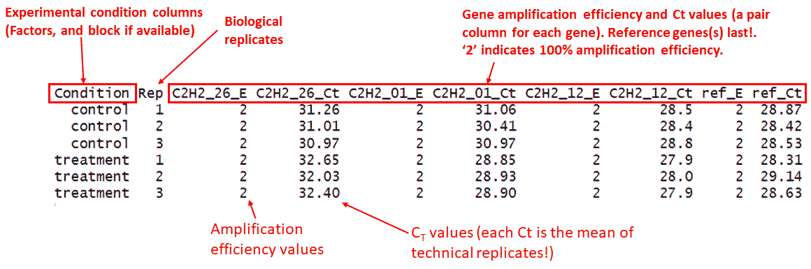 Figure 1: A sample input data with one experimetal factor, replicate column and E/Ct information of target and reference genes