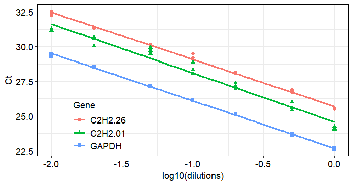Figure 4: Standard curve plot displaying the relationship between the logarithm of cDNA dilution factors (ranging from -2.0 to 0.0) and their corresponding qPCR cycle threshold (Ct) values for three genes: C2H2.26, C2H2.01, and GAPDH. The accompanying table provides the precise Ct measurements, which is used to determine the amplification efficiency for each gene